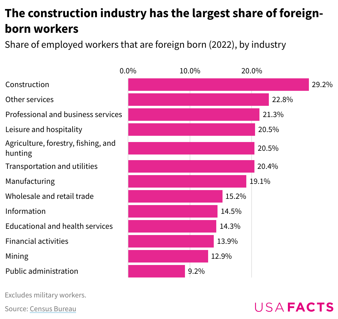 The construction industry has the largest share of foreign-born works